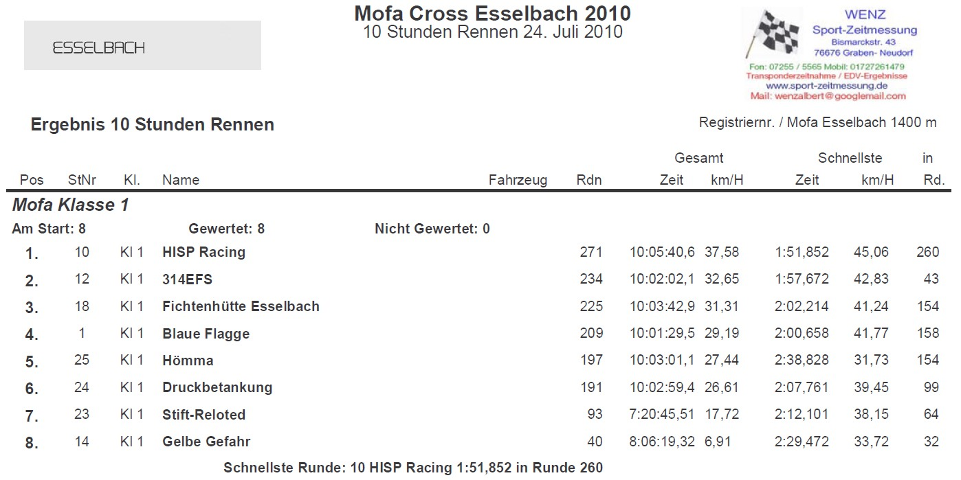 Ergebnisliste Rennen