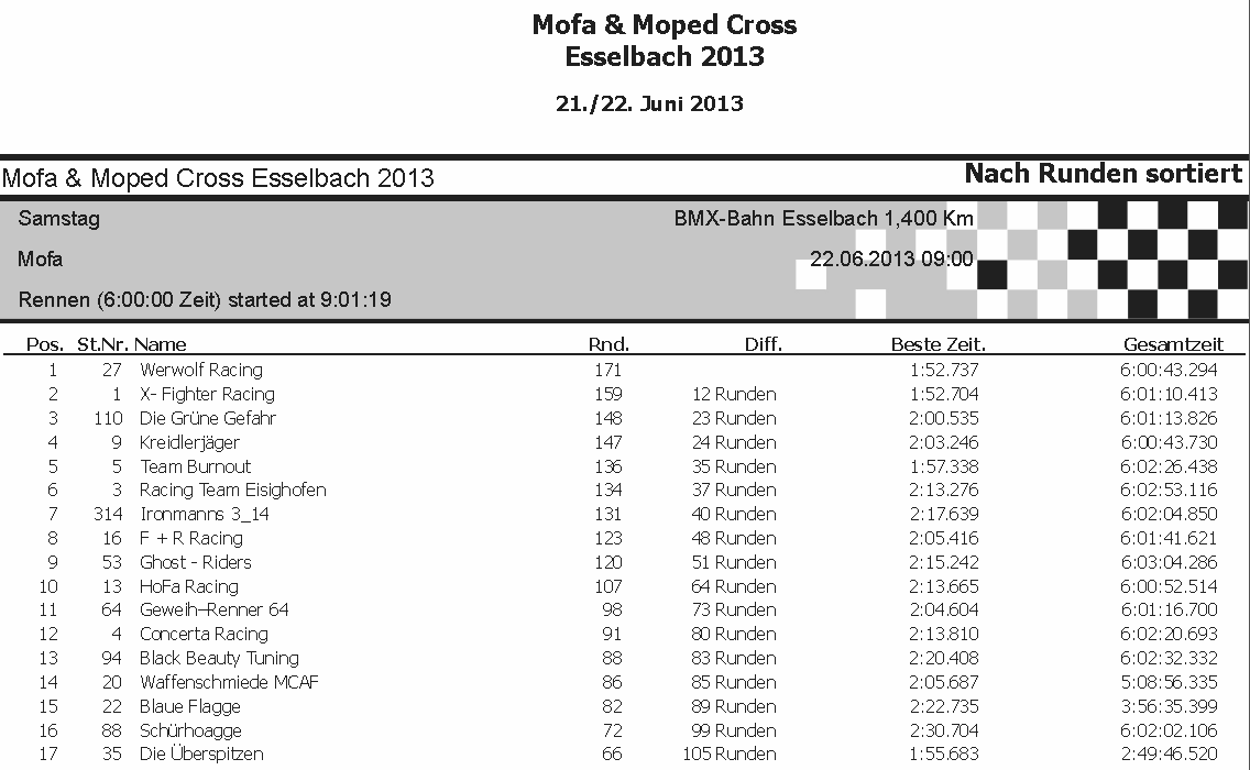 Ergebnisliste Rennen