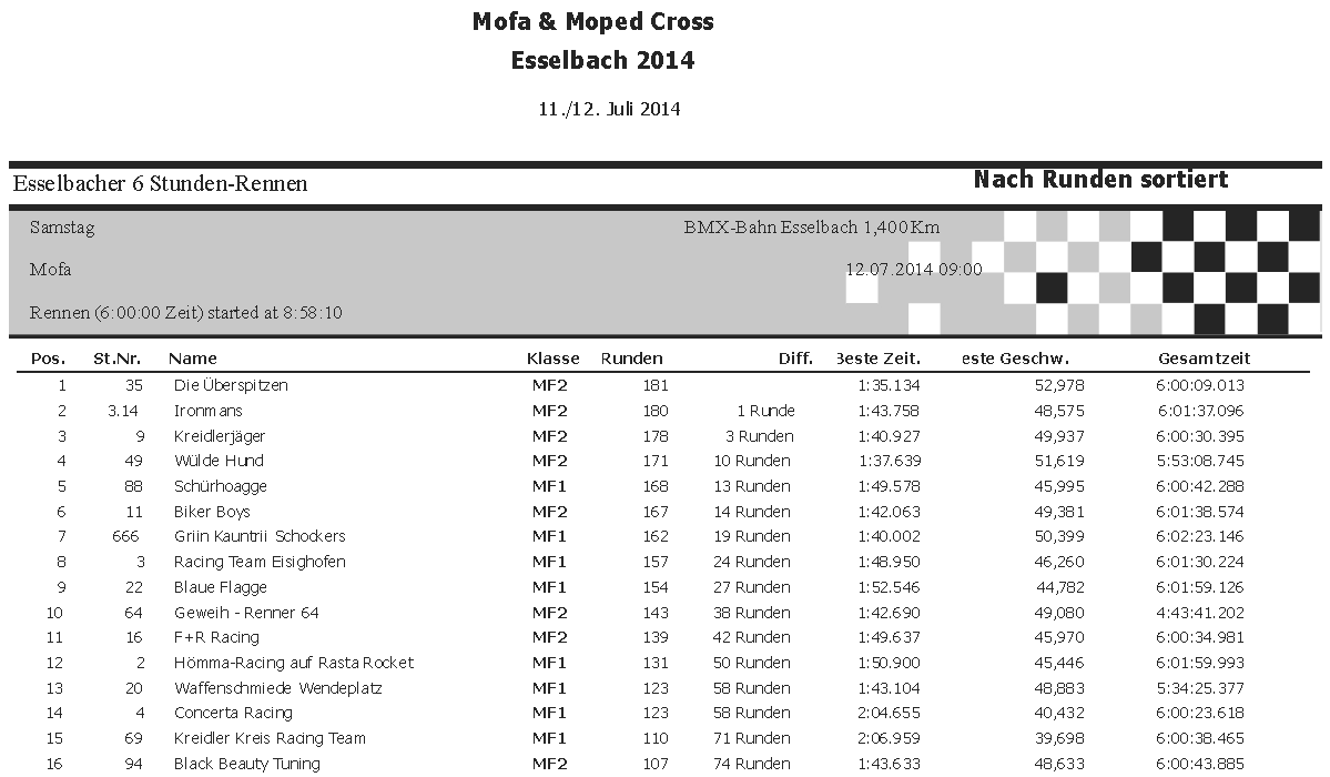 Ergebnisliste Rennen