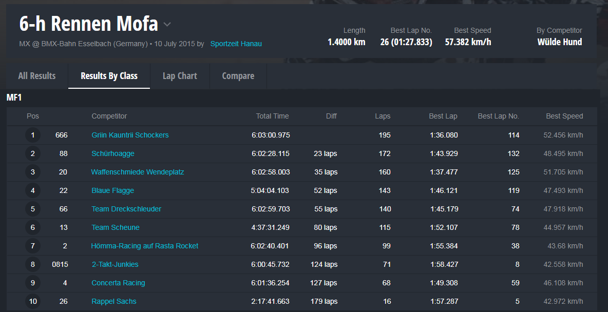 Ergebnisliste Rennen