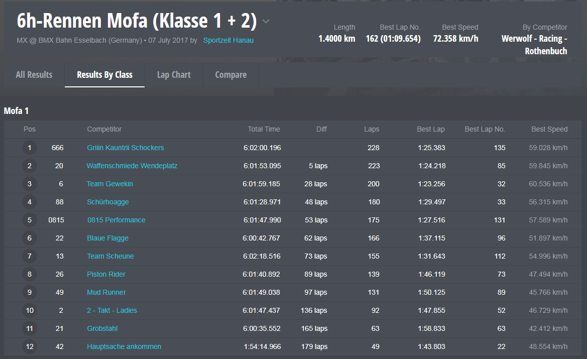 Ergebnisliste Rennen