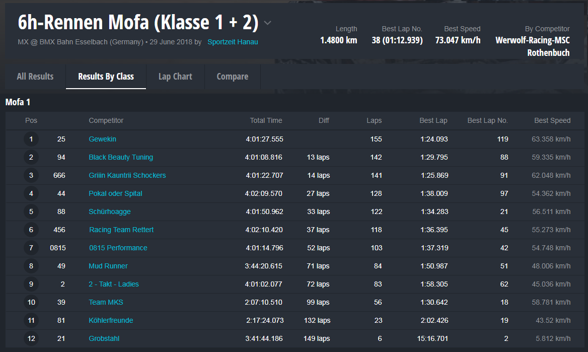 Ergebnisliste Rennen