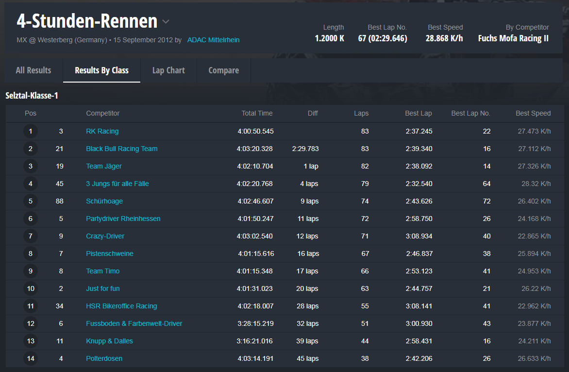 Ergebnisliste Rennen