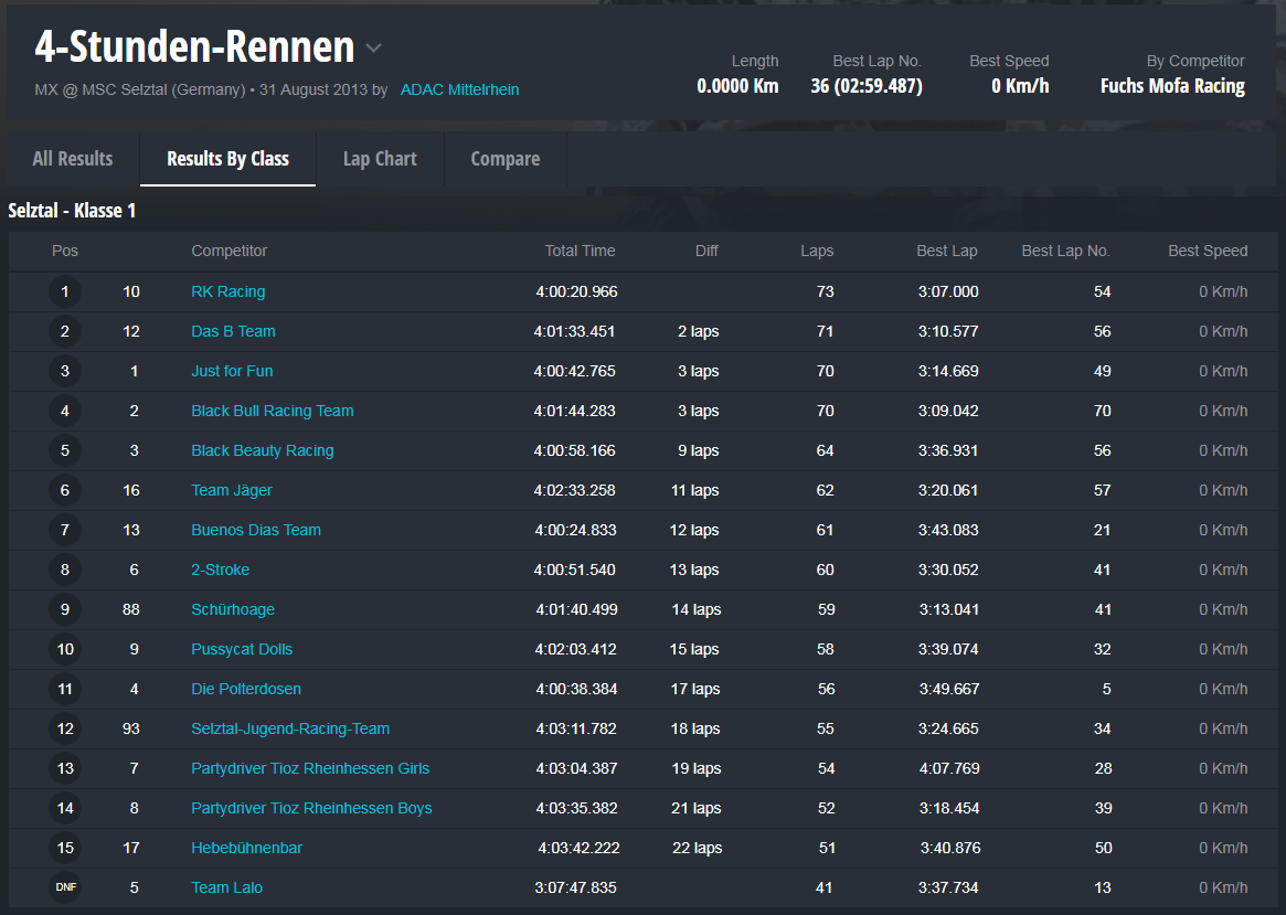 Ergebnisliste Rennen