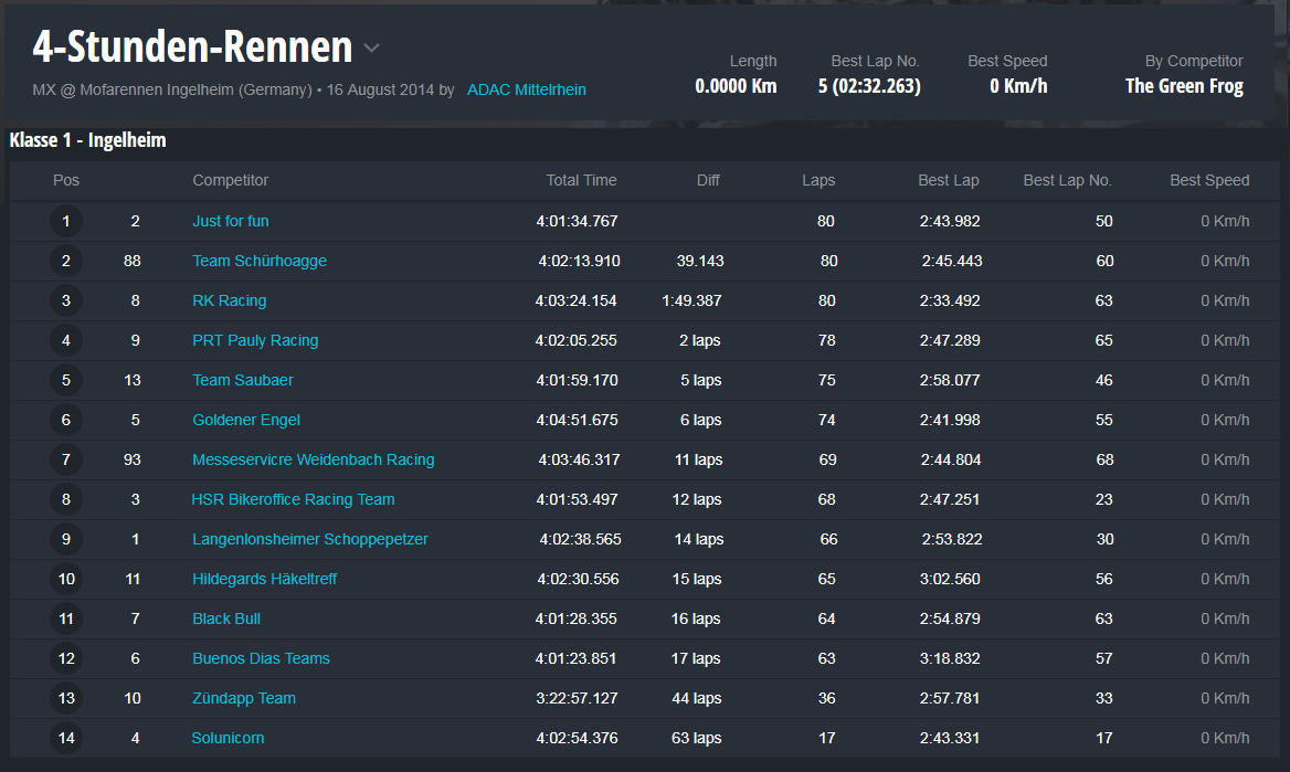 Ergebnisliste Rennen