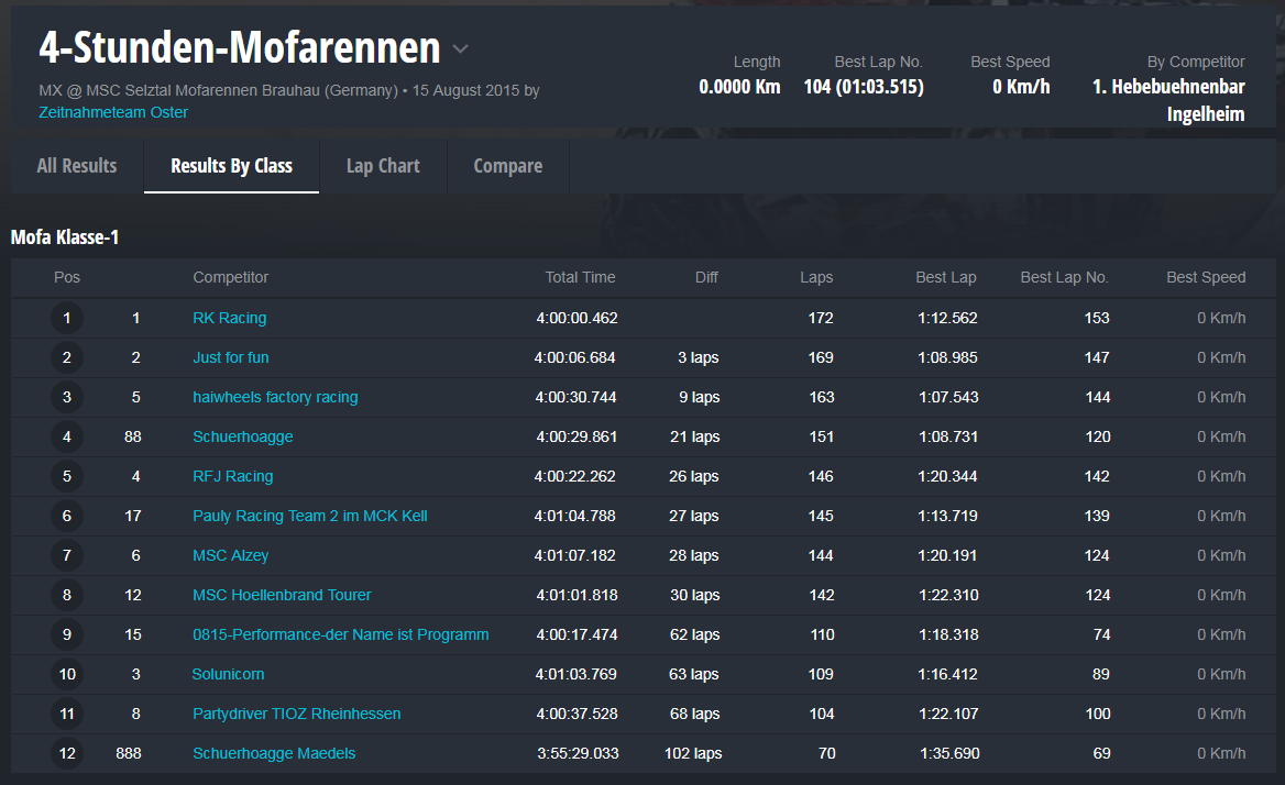 Ergebnisliste Rennen