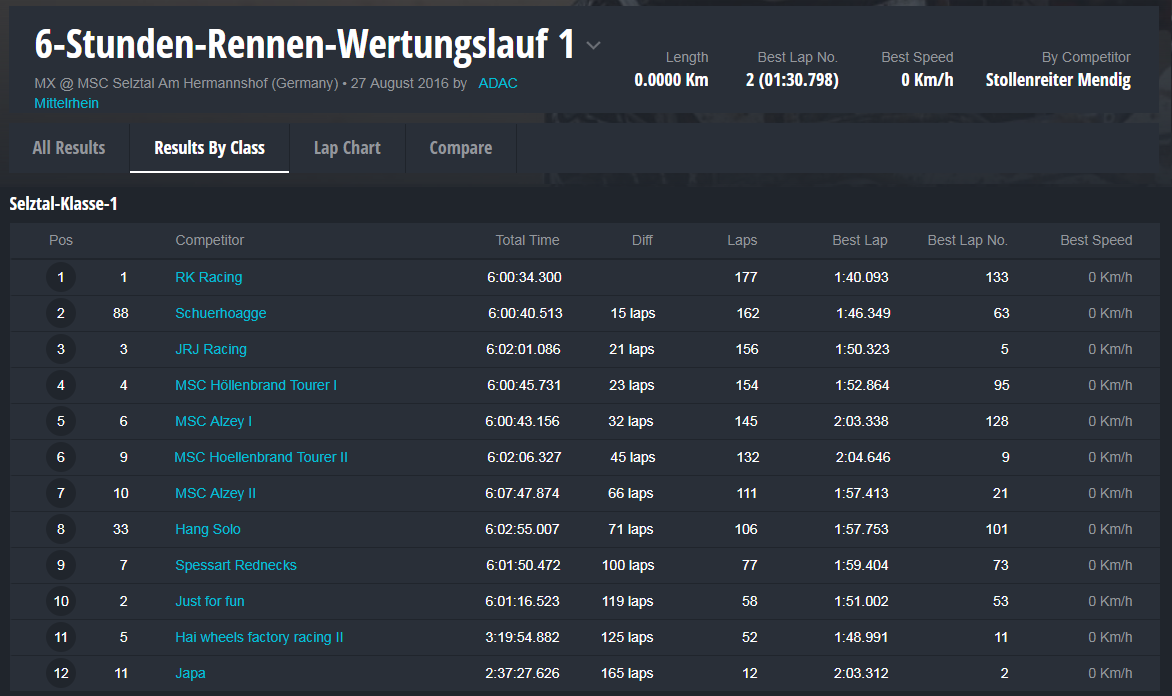 Ergebnisliste Rennen