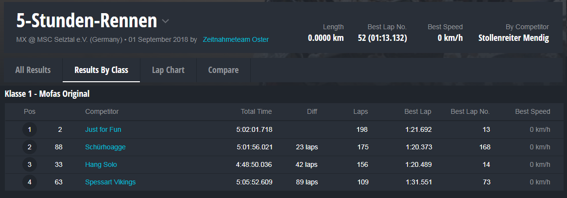 Ergebnisliste Rennen